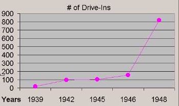 A graph illustrating the rise in the number of drive-ins pre and post World War II.